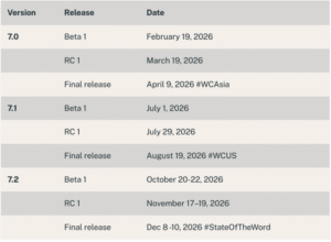 Gutenberg Times: Roadmap for WordPress 7.0 and schedule, commands for the Command Palette, Gutenberg 22.3, and more — Weekend Edition 353